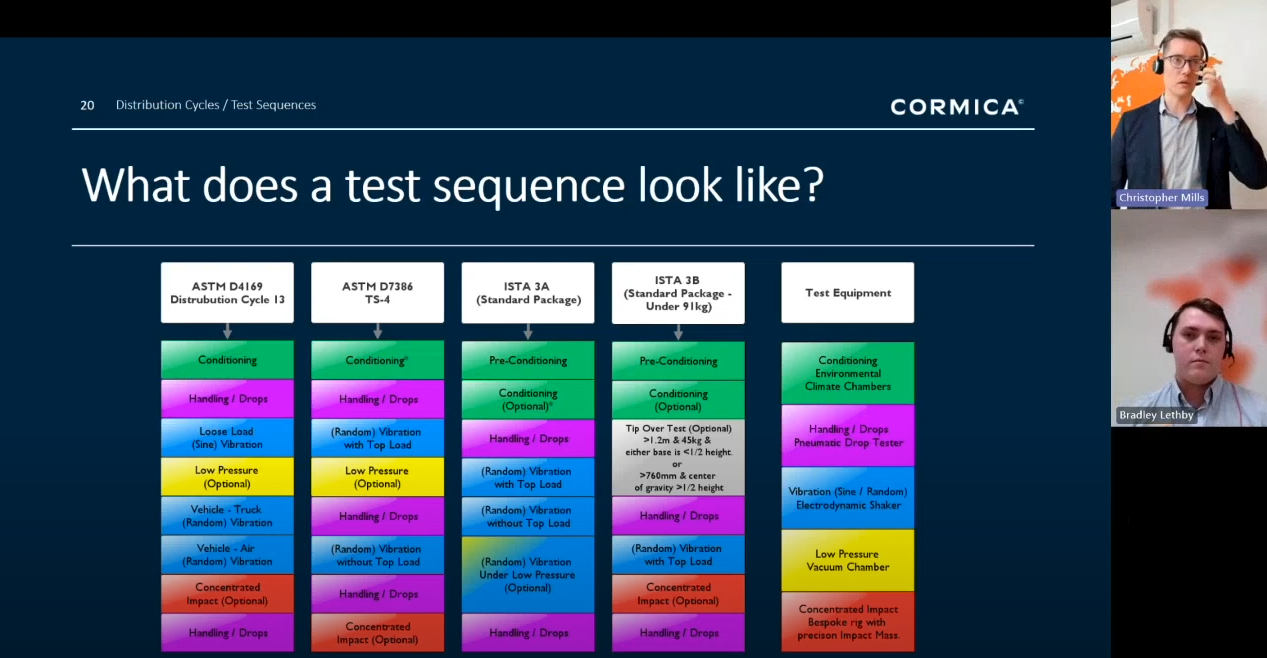 What Are the Test Sequences for Transit Testing of Medical Device Packaging?