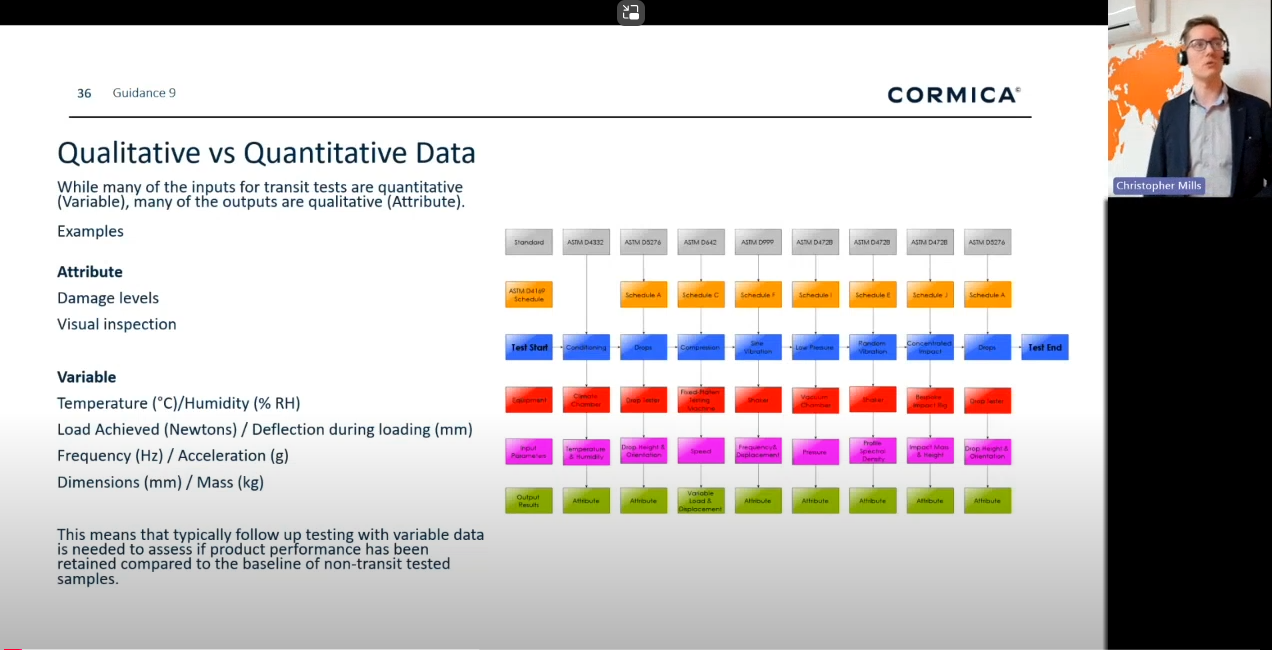 Discussing Qualitative vs Quantitative Data in Transit Tests for Medical Device Packaging