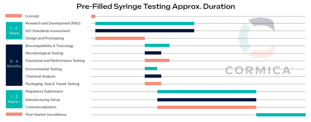 Cormica Pre-filled Syringe timeline