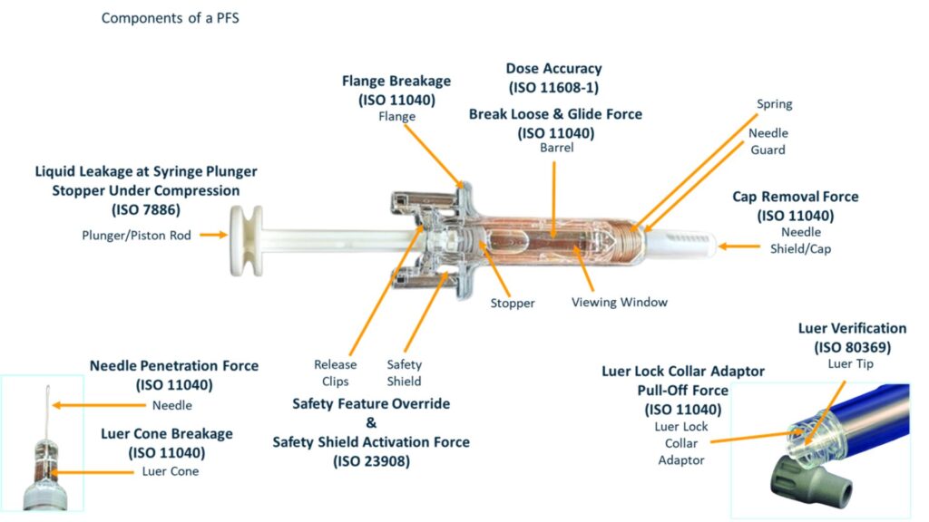 Pre-filled syringe compliance standards testing cormica