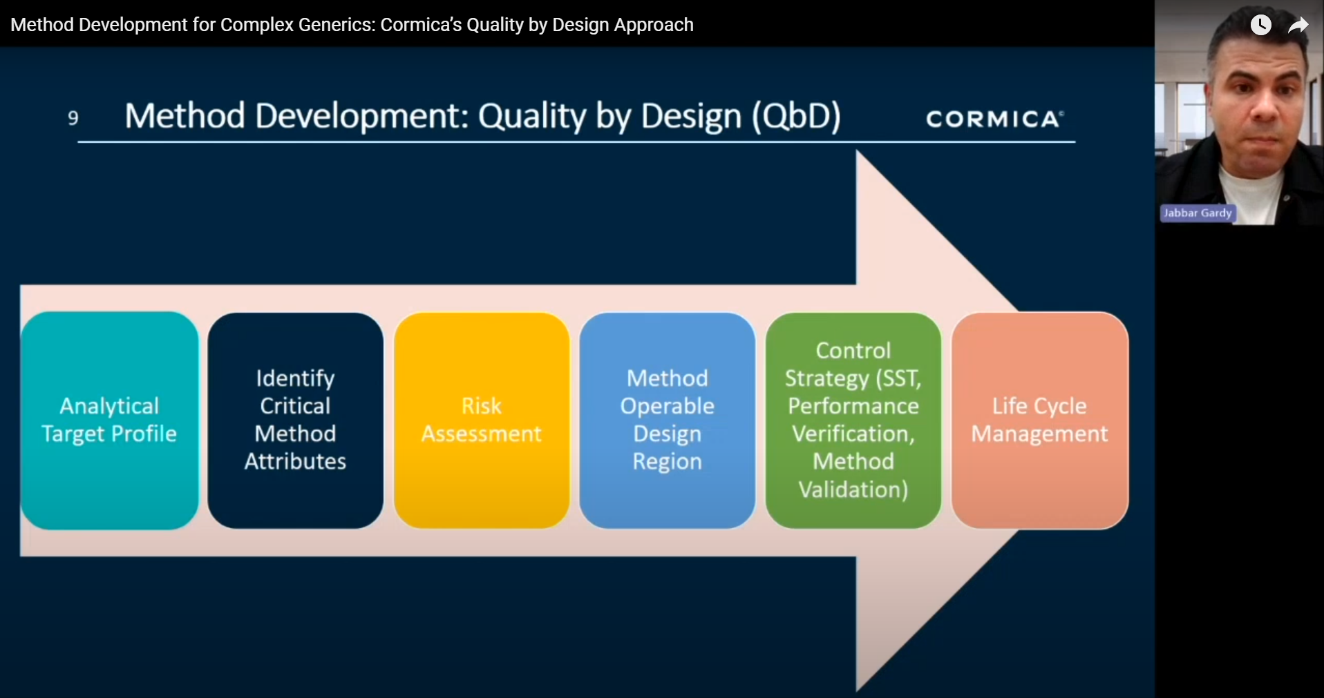 Method Development for Complex Generics: Cormica’s Quality by Design Approach