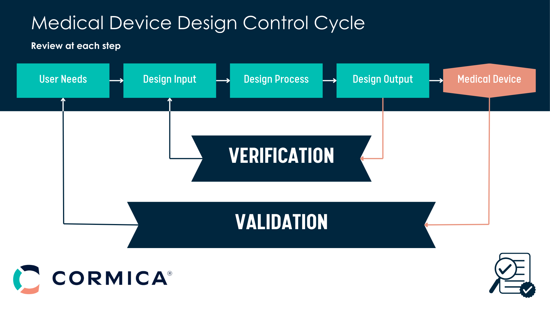 Cormica Design Verification vs Validation Medical Device Design Control Cycle